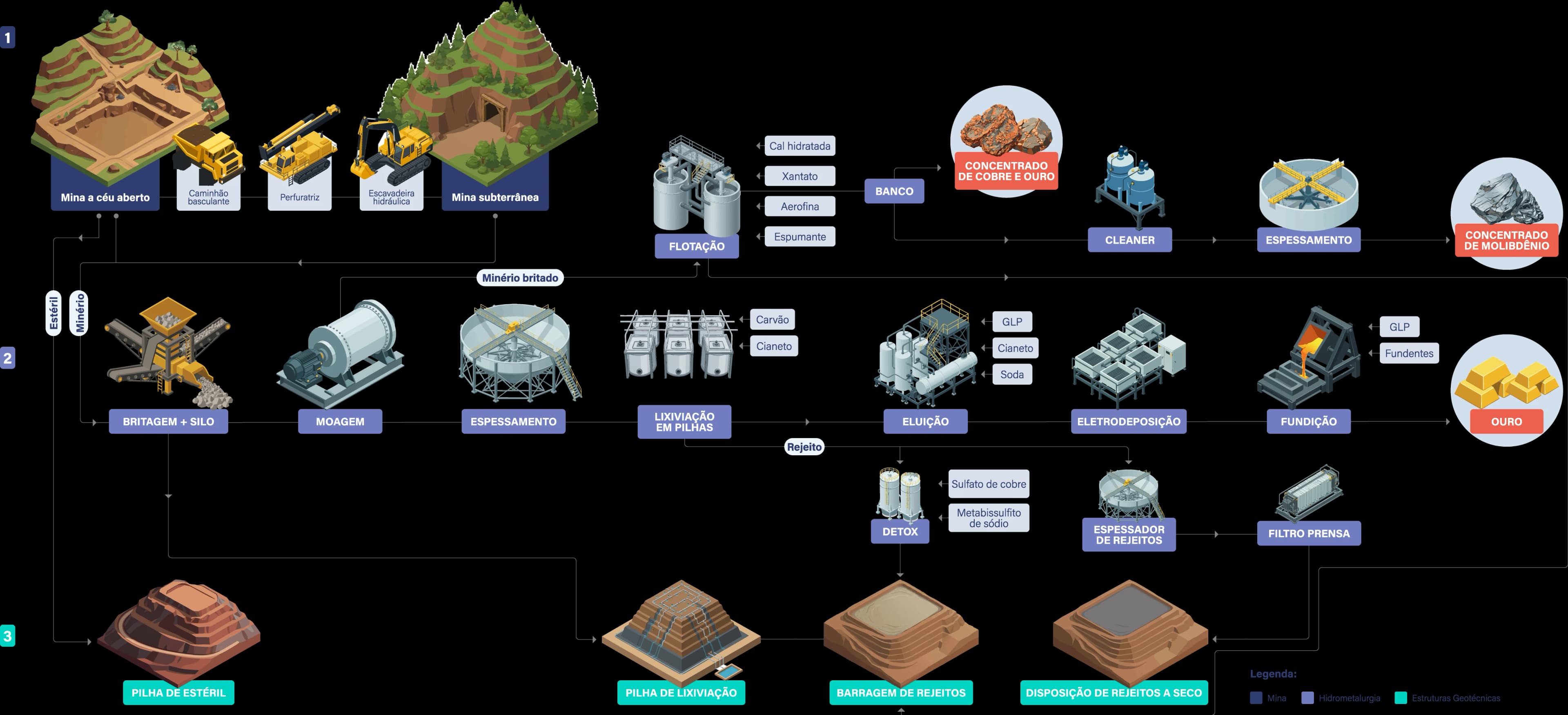 Diagrama do processo produtivo da Aura: extração, hidrometalurgia e estruturas geotécnicas